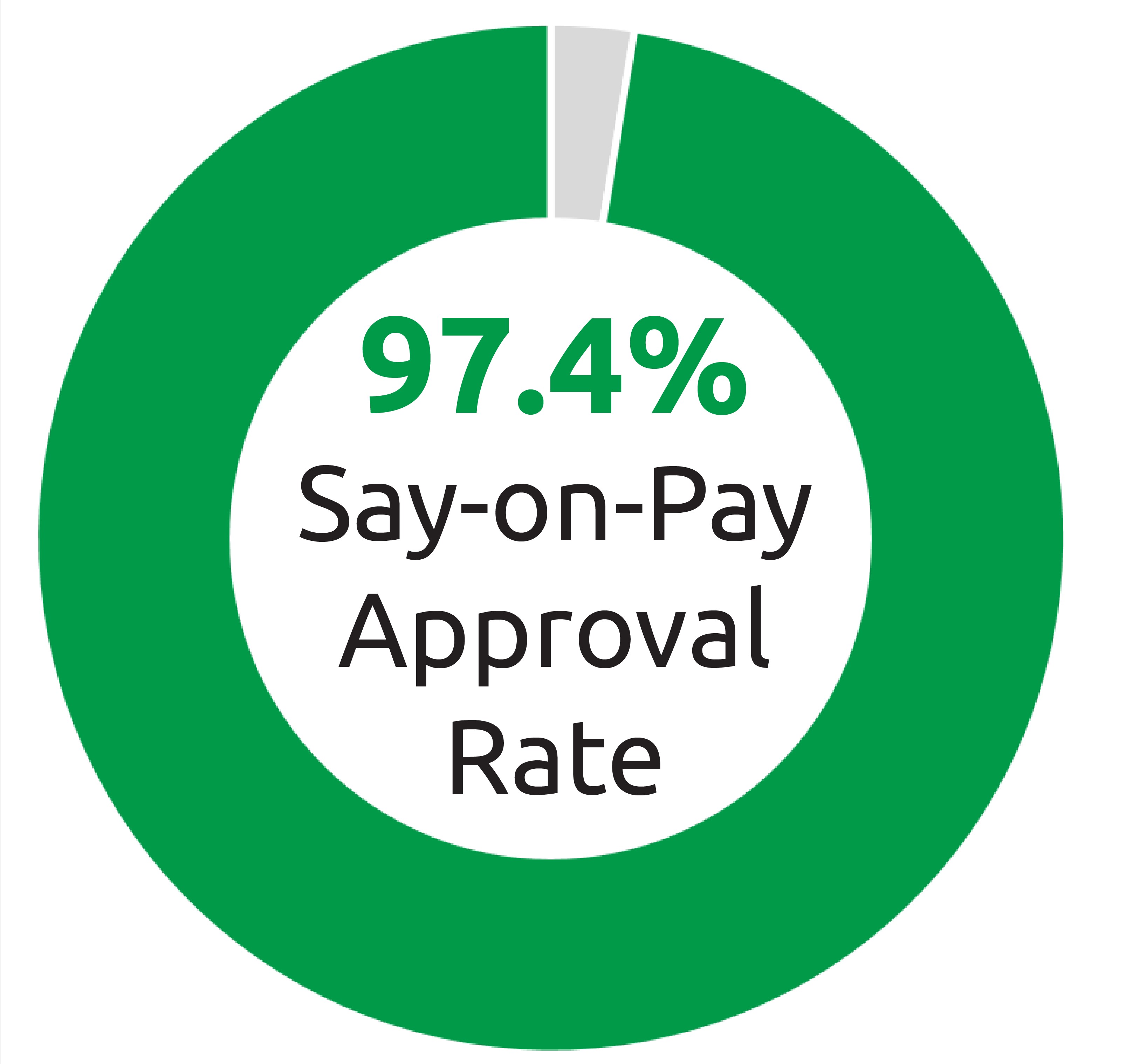 Say-on-approval chart 2023-04.jpg